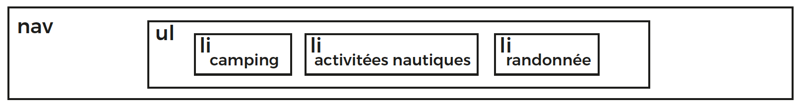 Schéma de navigation