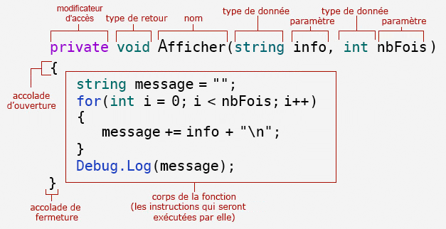 anatomie d'une méthode
