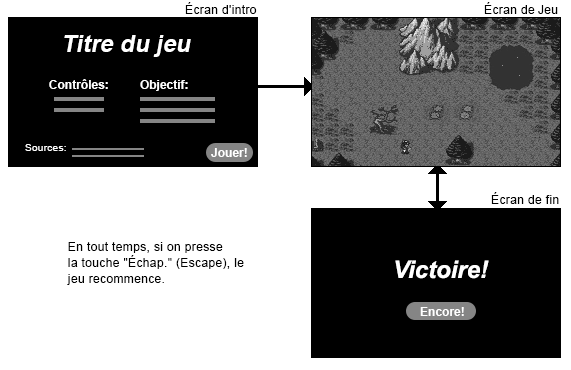 Schéma de navigation